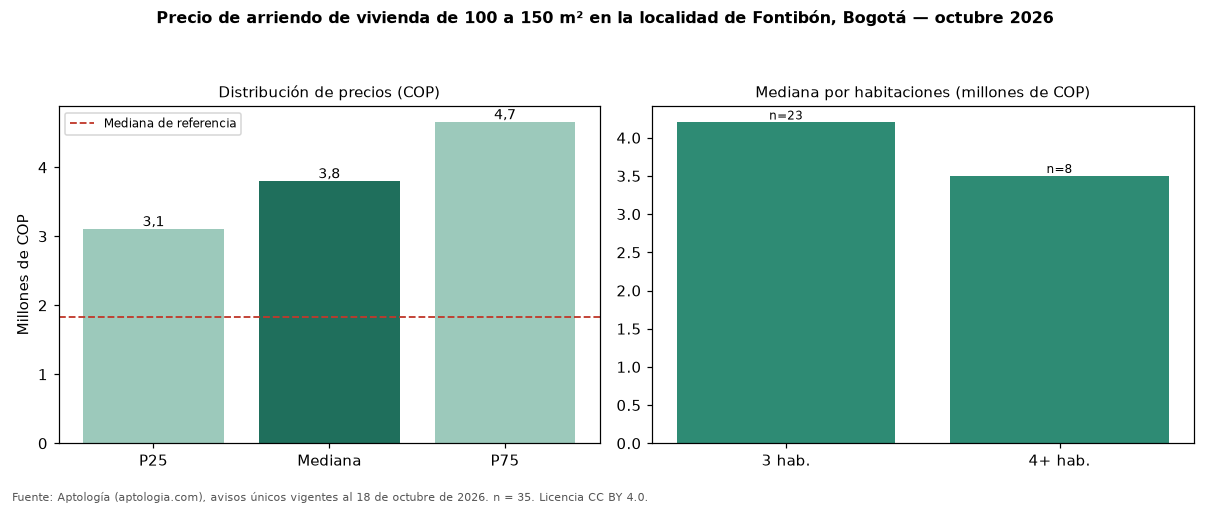 Precio de arriendo de vivienda de 100 a 150 m² en la localidad de Fontibón, Bogotá — octubre 2026