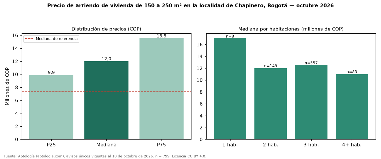 Precio de arriendo de vivienda de 150 a 250 m² en la localidad de Chapinero, Bogotá — octubre 2026