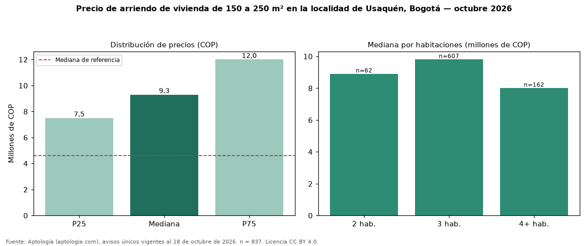 Precio de arriendo de vivienda de 150 a 250 m² en la localidad de Usaquén, Bogotá — octubre 2026