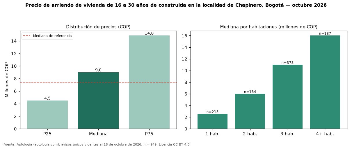 Precio de arriendo de vivienda de 16 a 30 años de construida en la localidad de Chapinero, Bogotá — octubre 2026