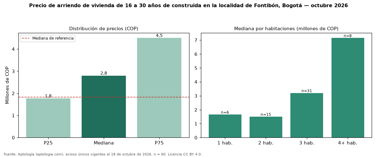 Precio de arriendo de vivienda de 16 a 30 años de construida en la localidad de Fontibón, Bogotá — octubre 2026