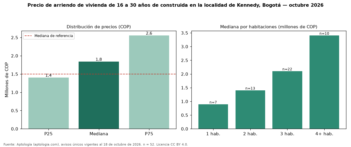 Precio de arriendo de vivienda de 16 a 30 años de construida en la localidad de Kennedy, Bogotá — octubre 2026