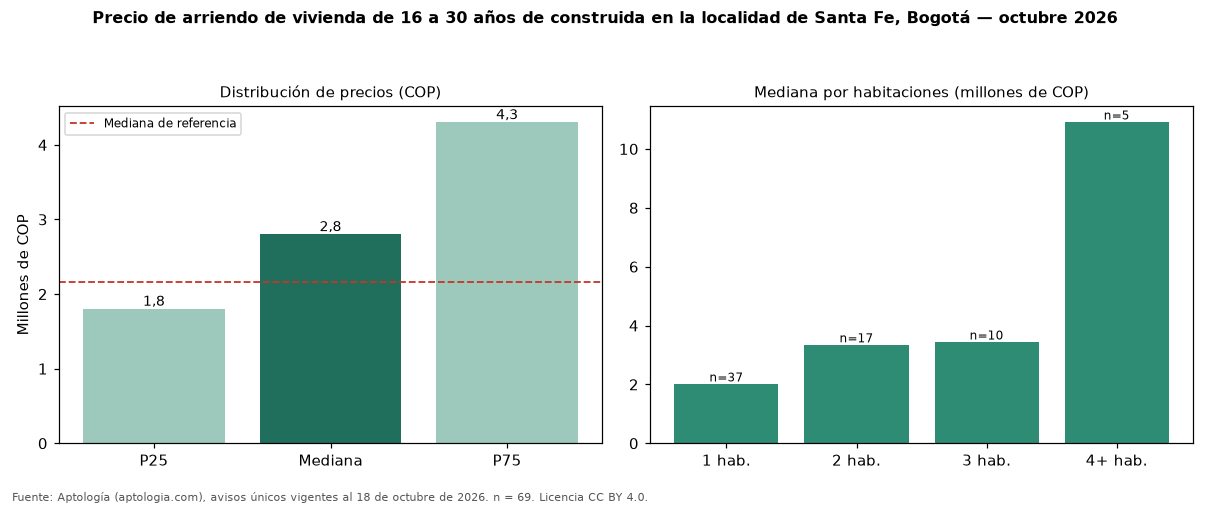 Precio de arriendo de vivienda de 16 a 30 años de construida en la localidad de Santa Fe, Bogotá — octubre 2026