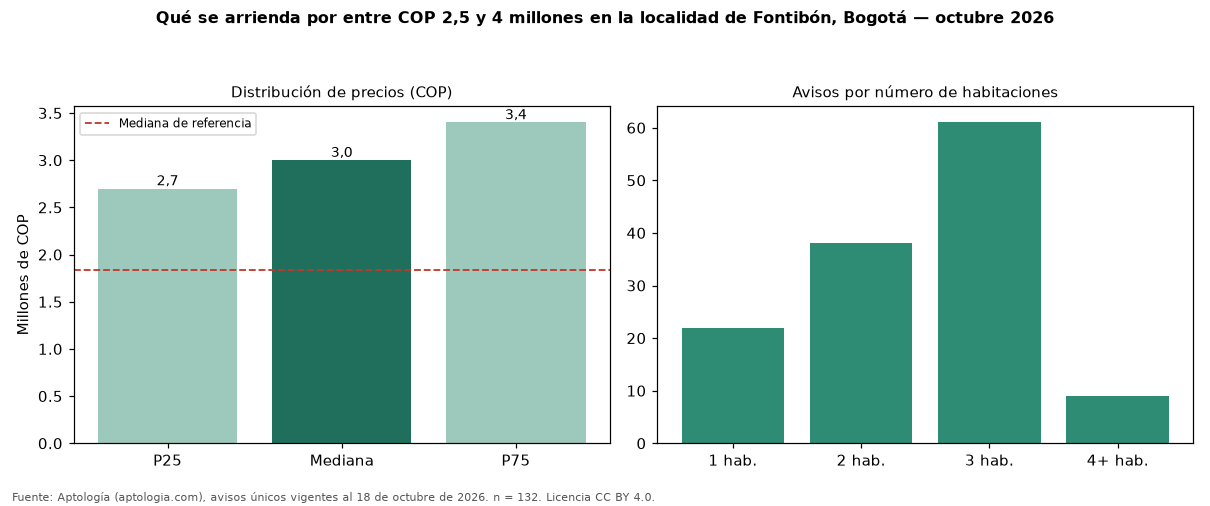 Qué se arrienda por entre COP 2,5 y 4 millones en la localidad de Fontibón, Bogotá — octubre 2026