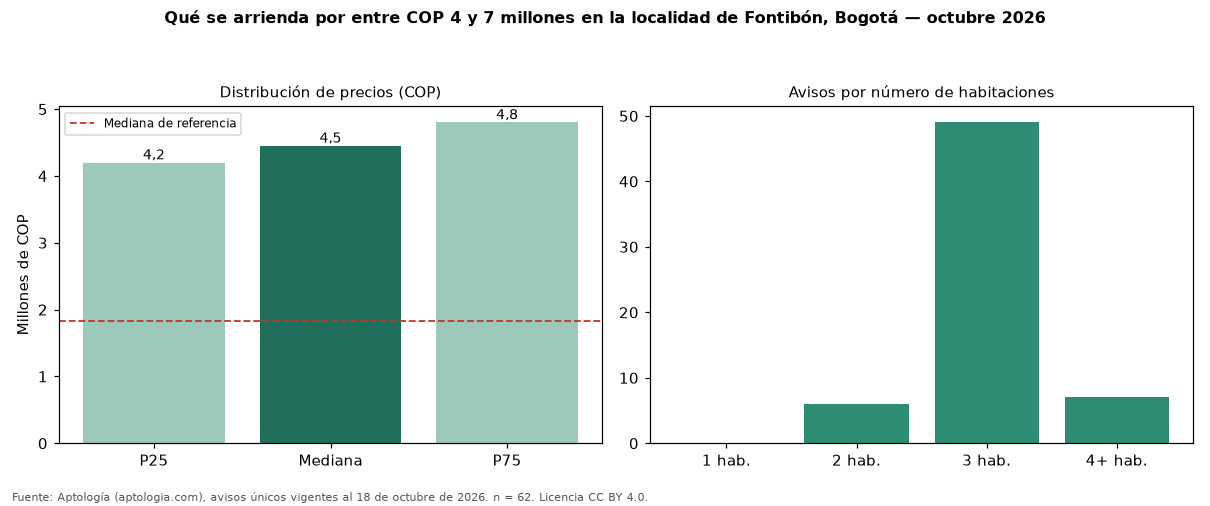 Qué se arrienda por entre COP 4 y 7 millones en la localidad de Fontibón, Bogotá — octubre 2026