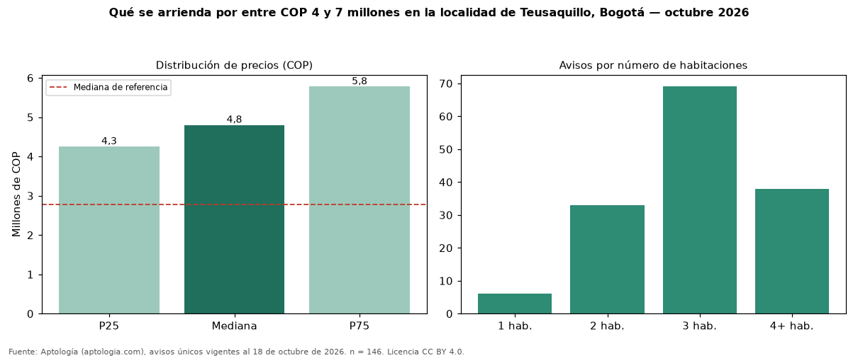 Qué se arrienda por entre COP 4 y 7 millones en la localidad de Teusaquillo, Bogotá — octubre 2026