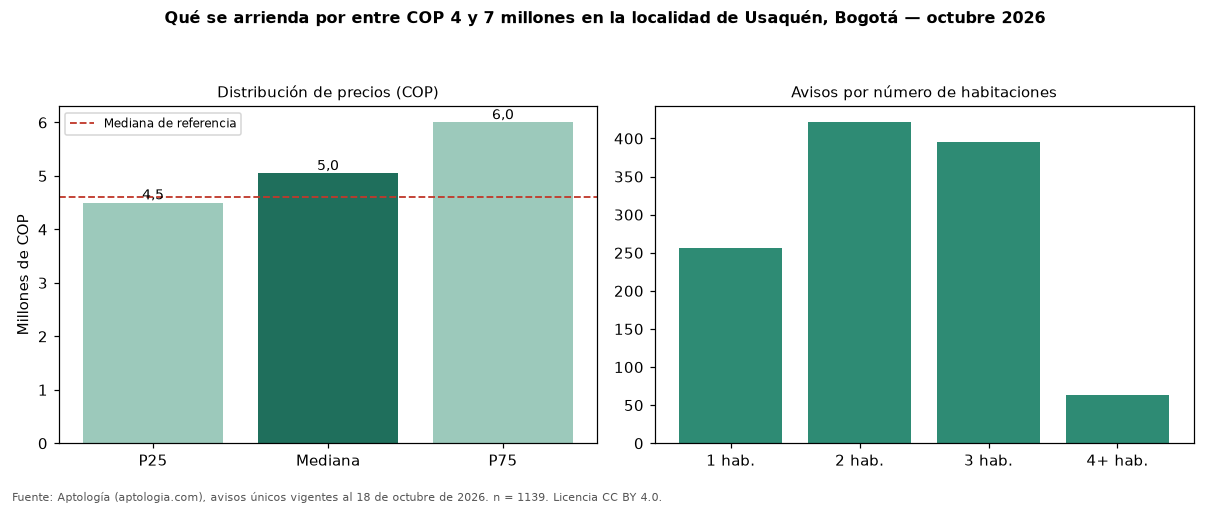 Qué se arrienda por entre COP 4 y 7 millones en la localidad de Usaquén, Bogotá — octubre 2026