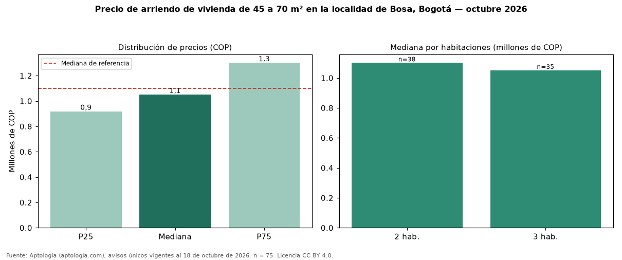 Precio de arriendo de vivienda de 45 a 70 m² en la localidad de Bosa, Bogotá — octubre 2026