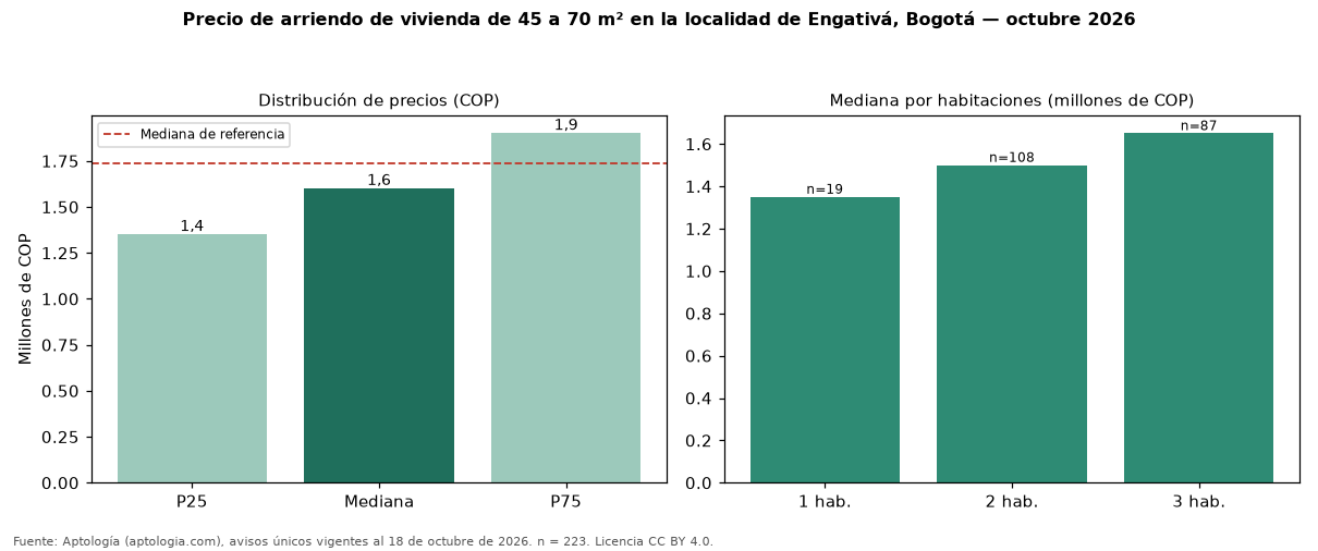 Precio de arriendo de vivienda de 45 a 70 m² en la localidad de Engativá, Bogotá — octubre 2026