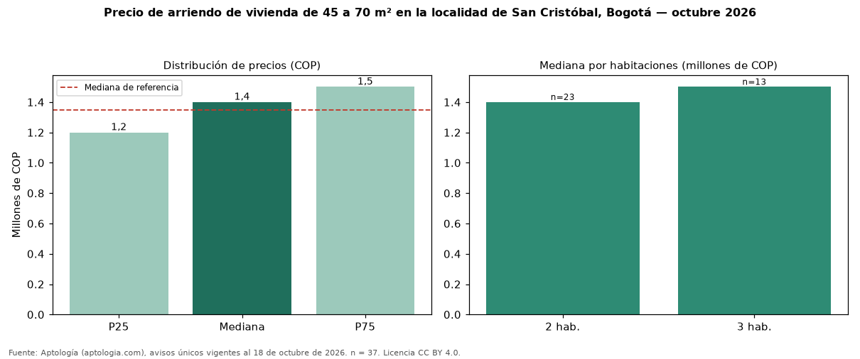 Precio de arriendo de vivienda de 45 a 70 m² en la localidad de San Cristóbal, Bogotá — octubre 2026