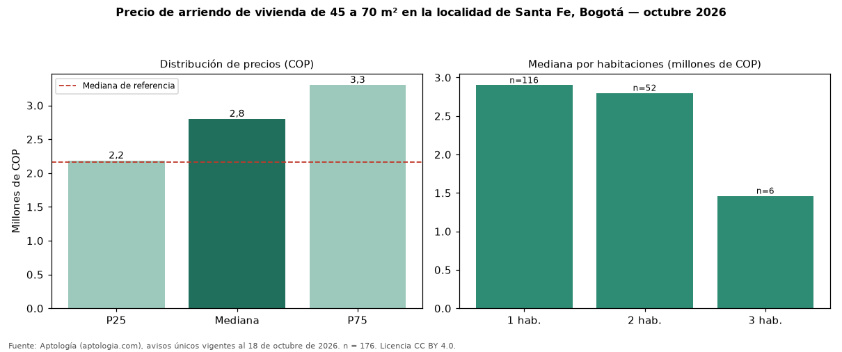 Precio de arriendo de vivienda de 45 a 70 m² en la localidad de Santa Fe, Bogotá — octubre 2026