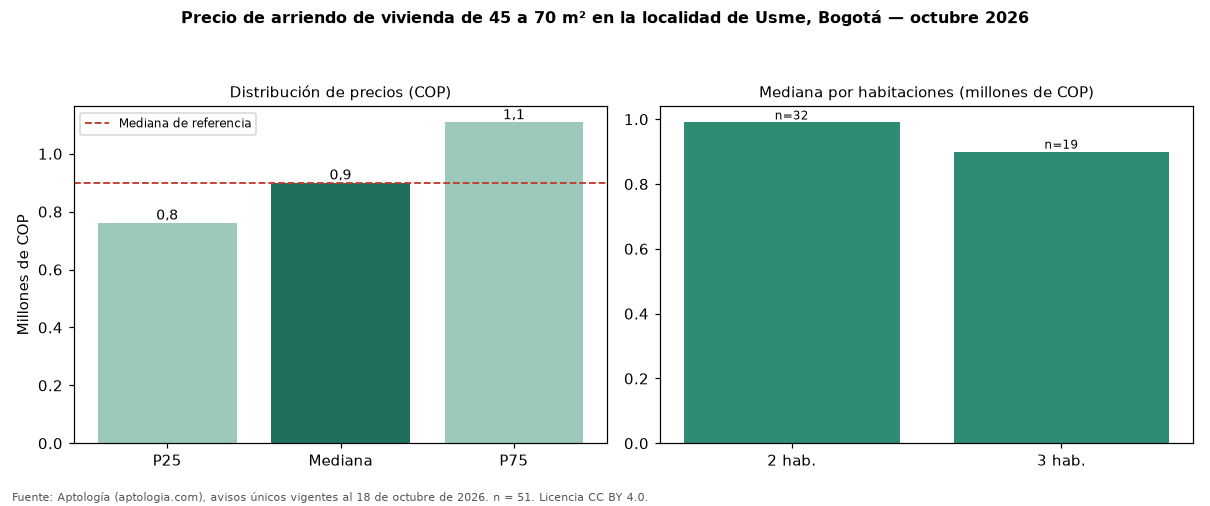Precio de arriendo de vivienda de 45 a 70 m² en la localidad de Usme, Bogotá — octubre 2026
