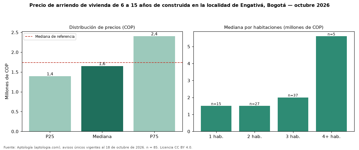 Precio de arriendo de vivienda de 6 a 15 años de construida en la localidad de Engativá, Bogotá — octubre 2026
