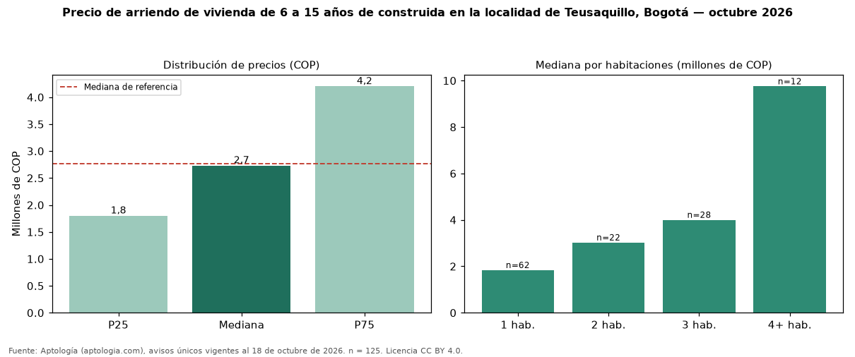 Precio de arriendo de vivienda de 6 a 15 años de construida en la localidad de Teusaquillo, Bogotá — octubre 2026