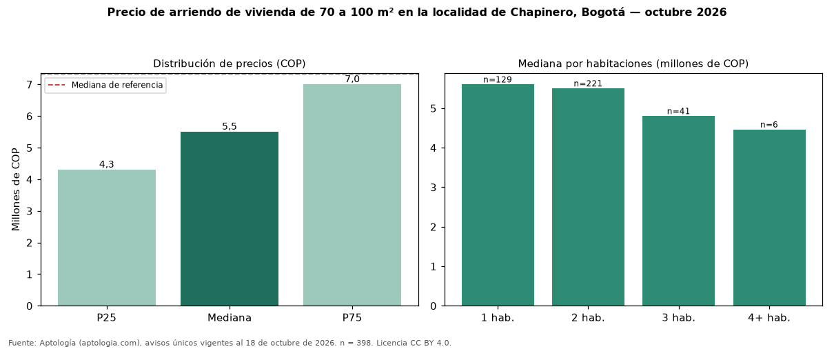 Precio de arriendo de vivienda de 70 a 100 m² en la localidad de Chapinero, Bogotá — octubre 2026