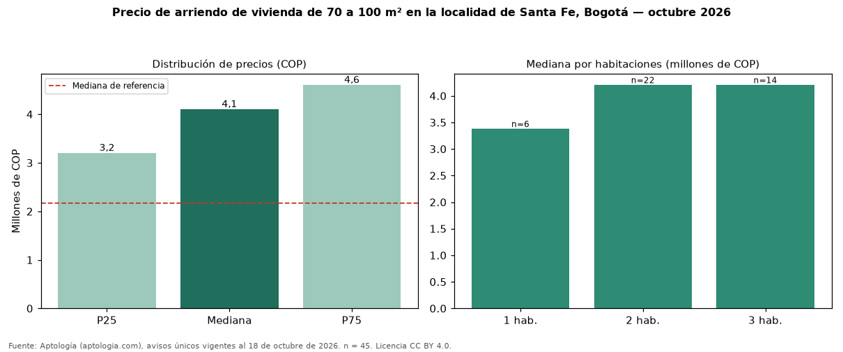 Precio de arriendo de vivienda de 70 a 100 m² en la localidad de Santa Fe, Bogotá — octubre 2026