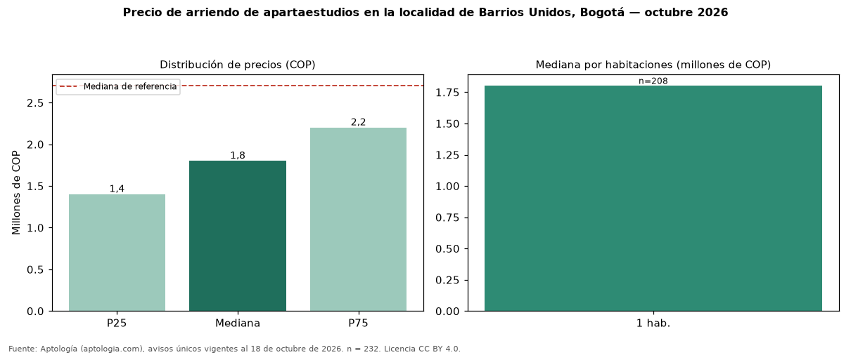 Precio de arriendo de apartaestudios en la localidad de Barrios Unidos, Bogotá — octubre 2026