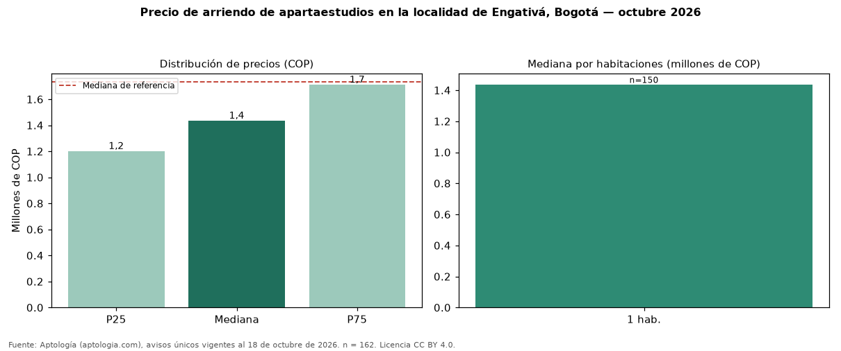 Precio de arriendo de apartaestudios en la localidad de Engativá, Bogotá — octubre 2026