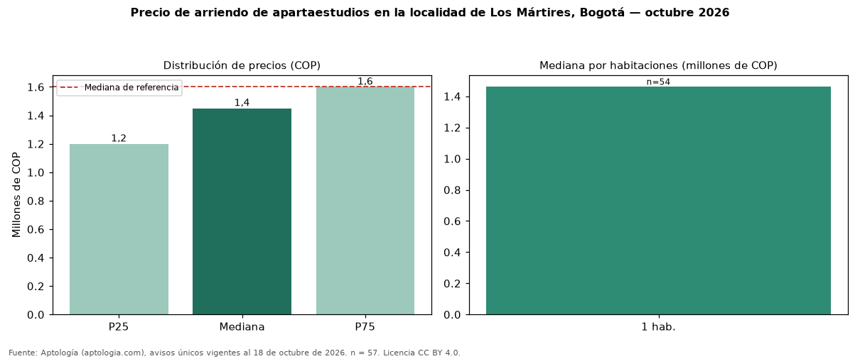 Precio de arriendo de apartaestudios en la localidad de Los Mártires, Bogotá — octubre 2026