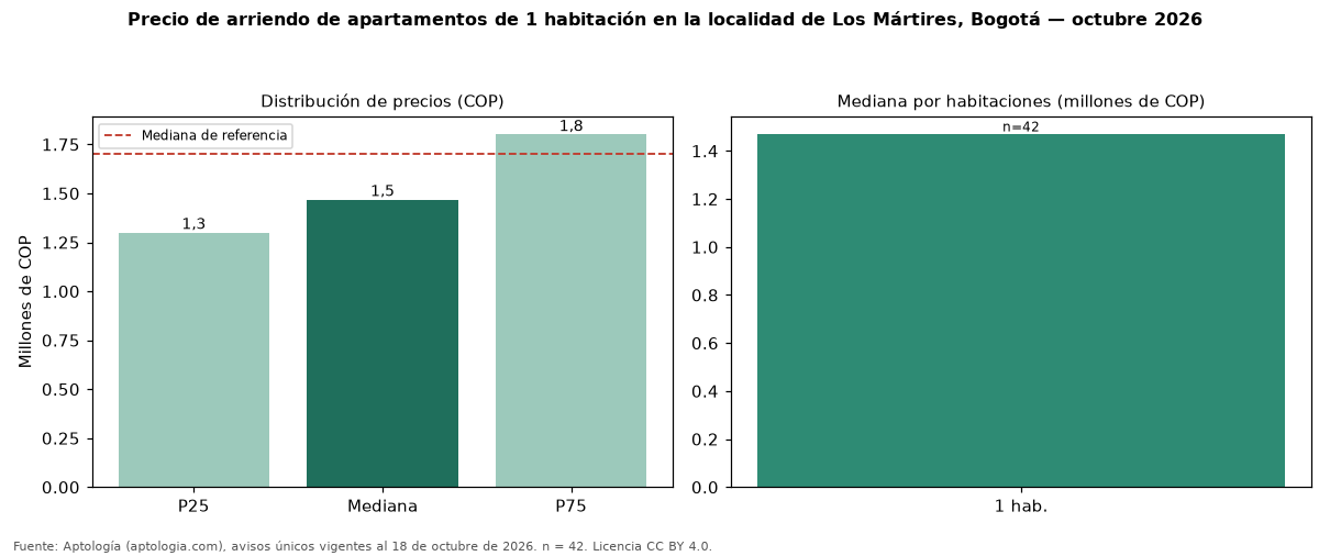 Precio de arriendo de apartamentos de 1 habitación en la localidad de Los Mártires, Bogotá — octubre 2026