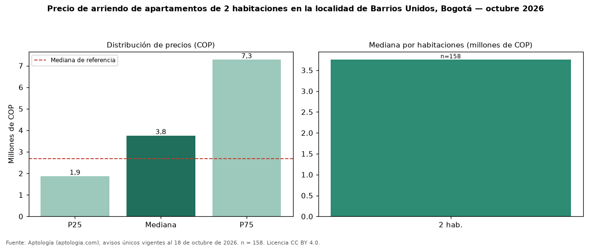 Precio de arriendo de apartamentos de 2 habitaciones en la localidad de Barrios Unidos, Bogotá — octubre 2026