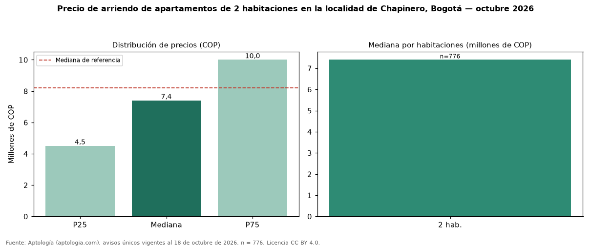 Precio de arriendo de apartamentos de 2 habitaciones en la localidad de Chapinero, Bogotá — octubre 2026