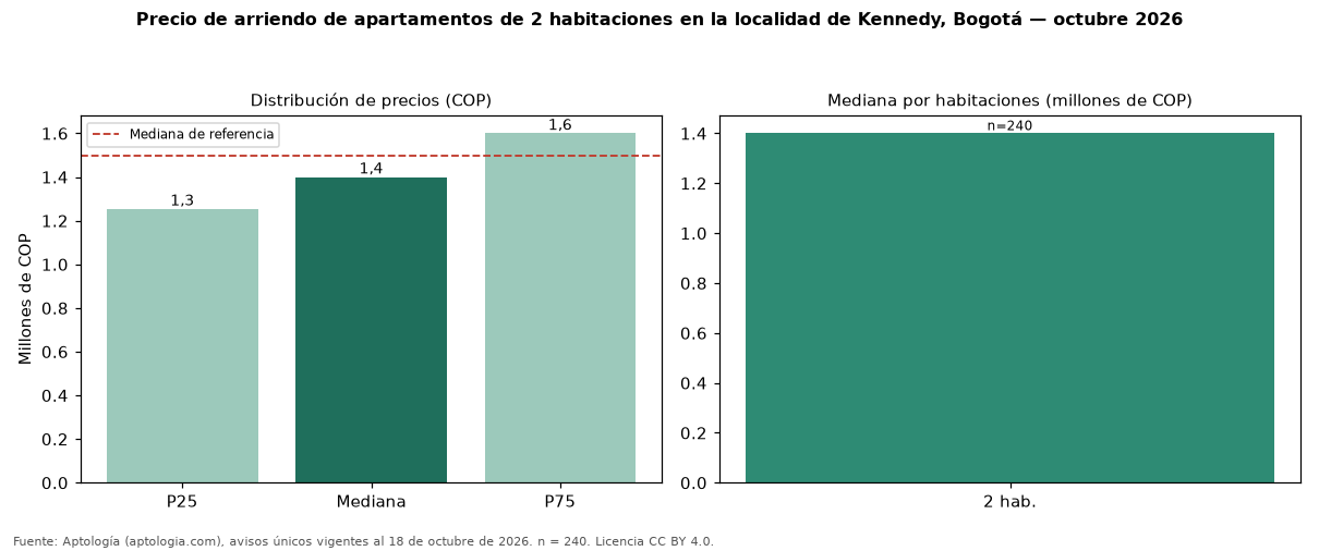 Precio de arriendo de apartamentos de 2 habitaciones en la localidad de Kennedy, Bogotá — octubre 2026