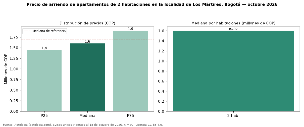 Precio de arriendo de apartamentos de 2 habitaciones en la localidad de Los Mártires, Bogotá — octubre 2026