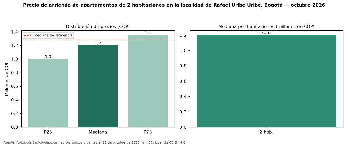 Precio de arriendo de apartamentos de 2 habitaciones en la localidad de Rafael Uribe Uribe, Bogotá — octubre 2026