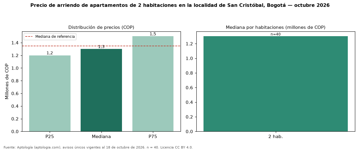 Precio de arriendo de apartamentos de 2 habitaciones en la localidad de San Cristóbal, Bogotá — octubre 2026