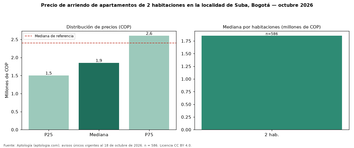Precio de arriendo de apartamentos de 2 habitaciones en la localidad de Suba, Bogotá — octubre 2026