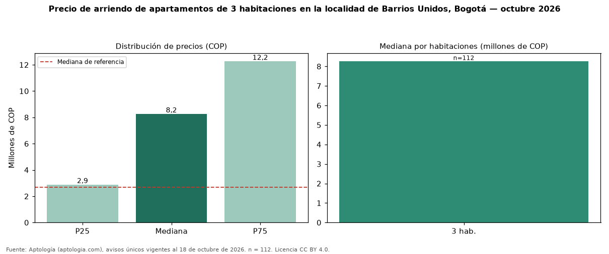 Precio de arriendo de apartamentos de 3 habitaciones en la localidad de Barrios Unidos, Bogotá — octubre 2026