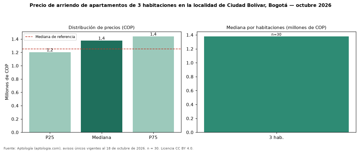 Precio de arriendo de apartamentos de 3 habitaciones en la localidad de Ciudad Bolívar, Bogotá — octubre 2026