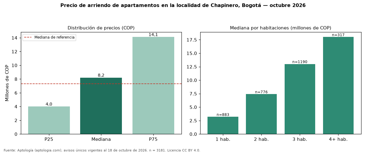 Precio de arriendo de apartamentos en la localidad de Chapinero, Bogotá — octubre 2026