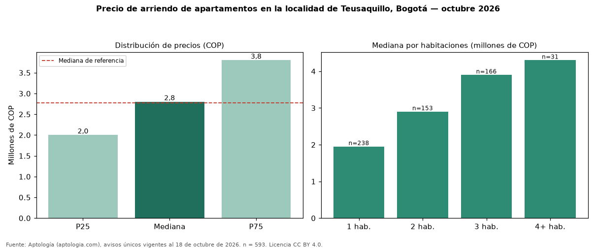 Precio de arriendo de apartamentos en la localidad de Teusaquillo, Bogotá — octubre 2026