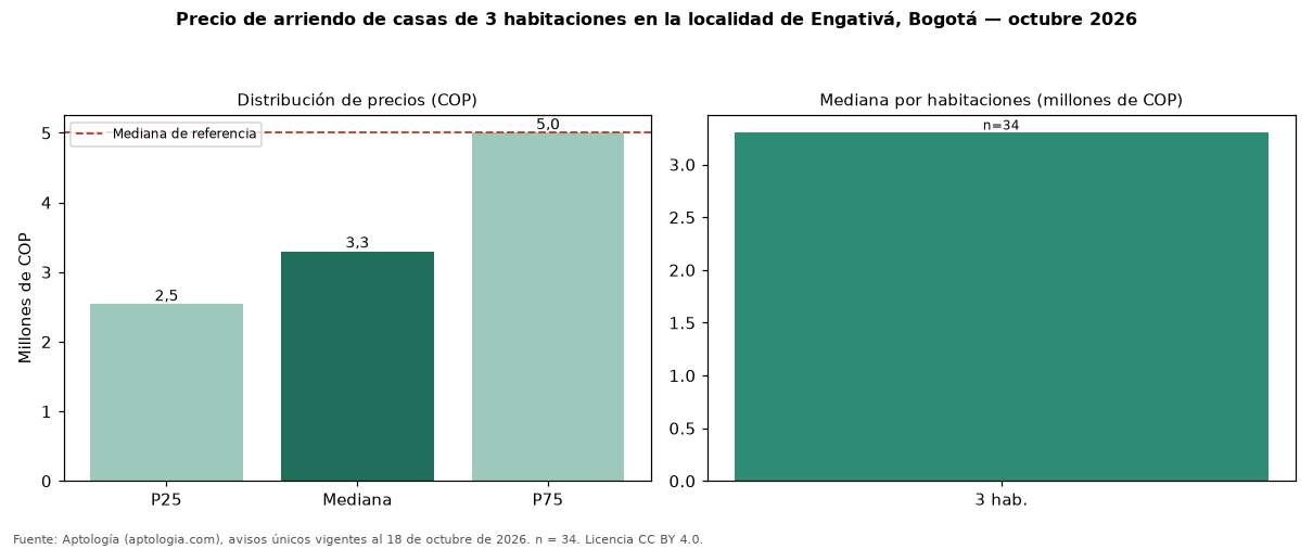 Precio de arriendo de casas de 3 habitaciones en la localidad de Engativá, Bogotá — octubre 2026