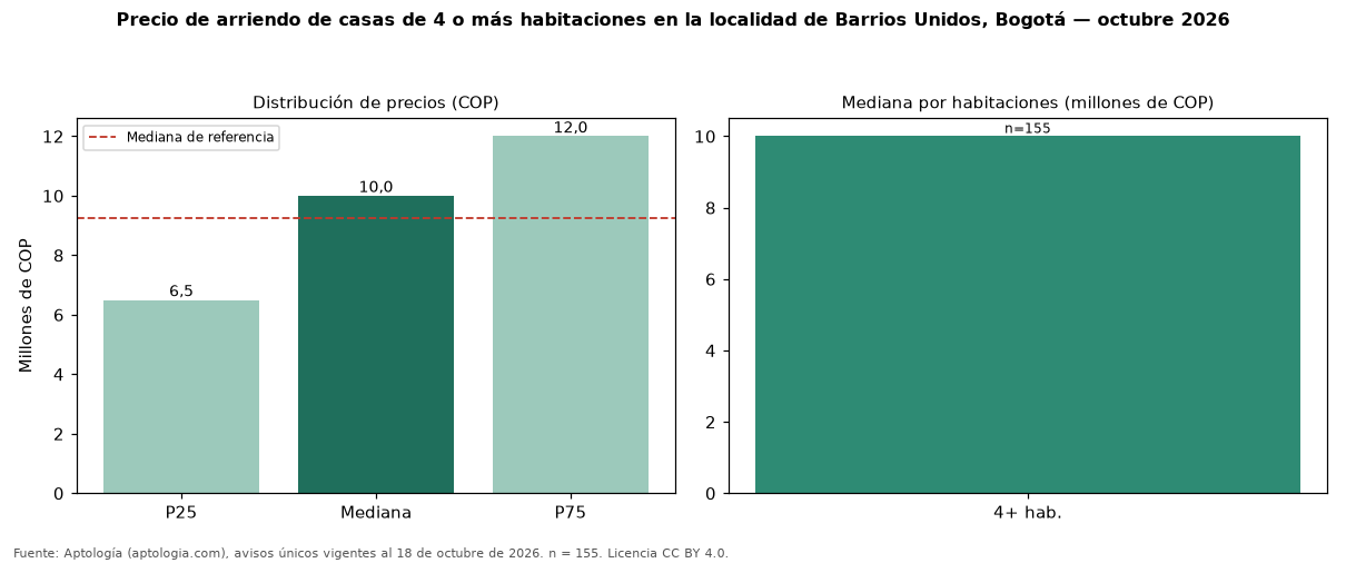 Precio de arriendo de casas de 4 o más habitaciones en la localidad de Barrios Unidos, Bogotá — octubre 2026
