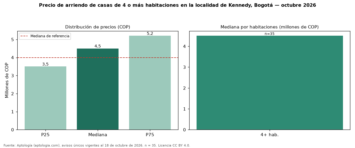Precio de arriendo de casas de 4 o más habitaciones en la localidad de Kennedy, Bogotá — octubre 2026