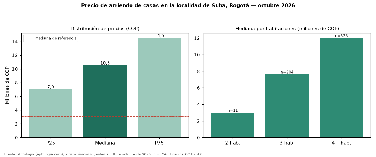 Precio de arriendo de casas en la localidad de Suba, Bogotá — octubre 2026