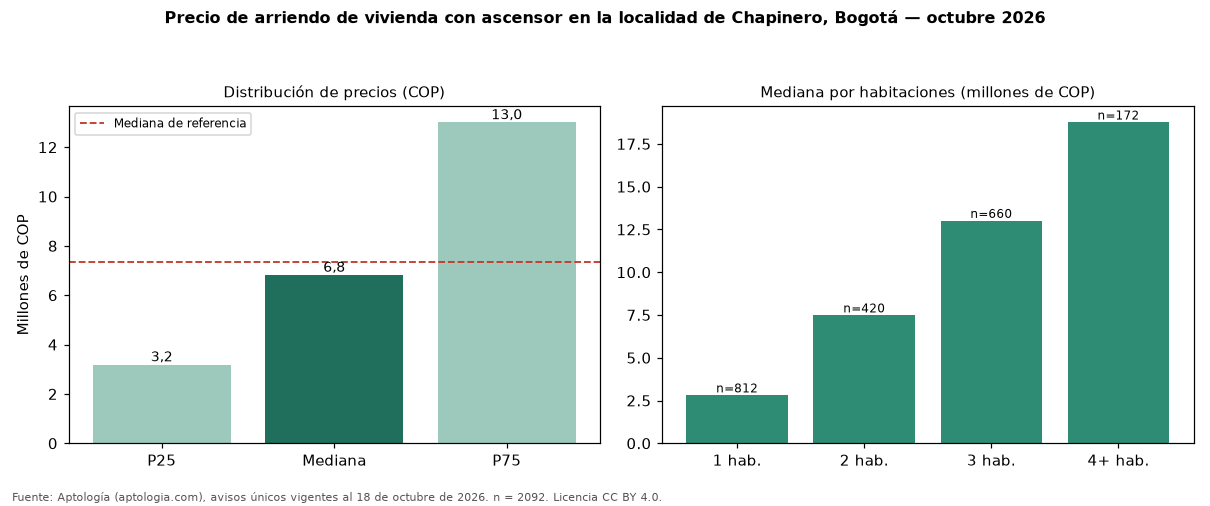 Precio de arriendo de vivienda con ascensor en la localidad de Chapinero, Bogotá — octubre 2026