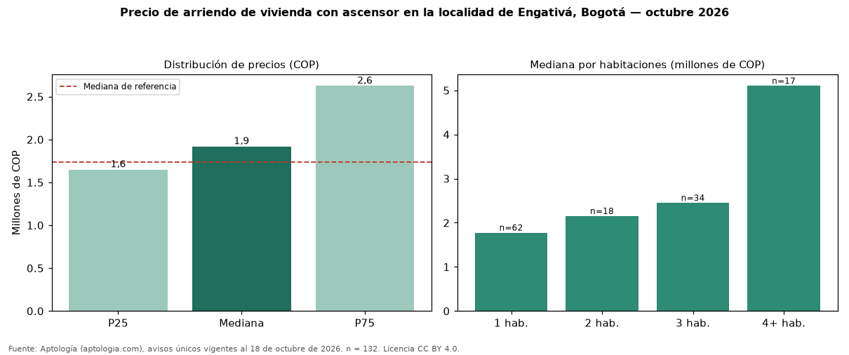 Precio de arriendo de vivienda con ascensor en la localidad de Engativá, Bogotá — octubre 2026