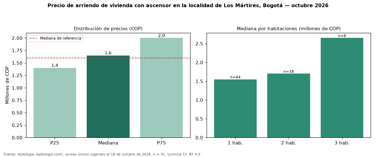 Precio de arriendo de vivienda con ascensor en la localidad de Los Mártires, Bogotá — octubre 2026