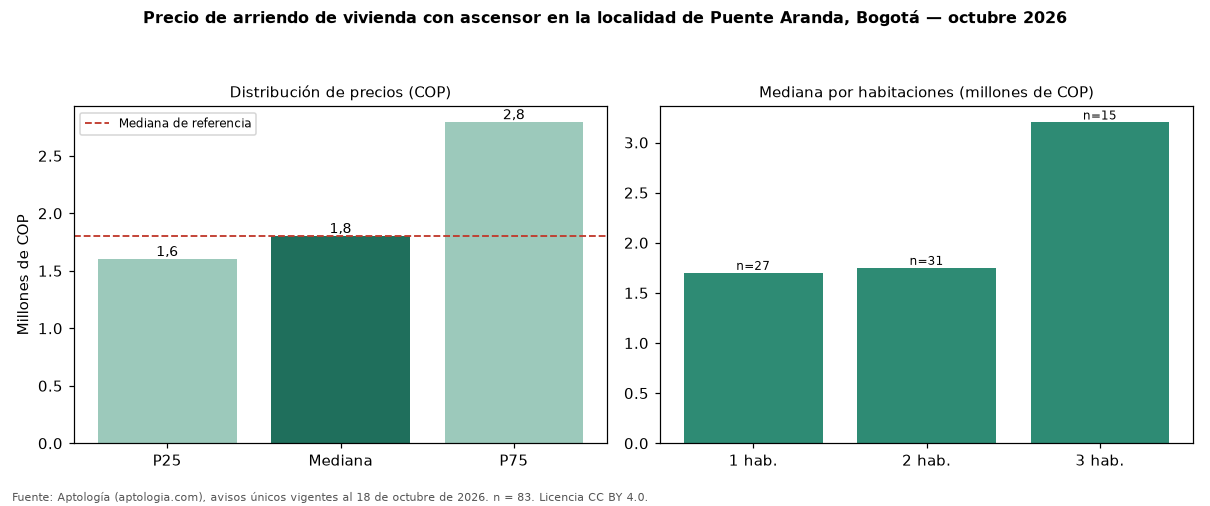 Precio de arriendo de vivienda con ascensor en la localidad de Puente Aranda, Bogotá — octubre 2026