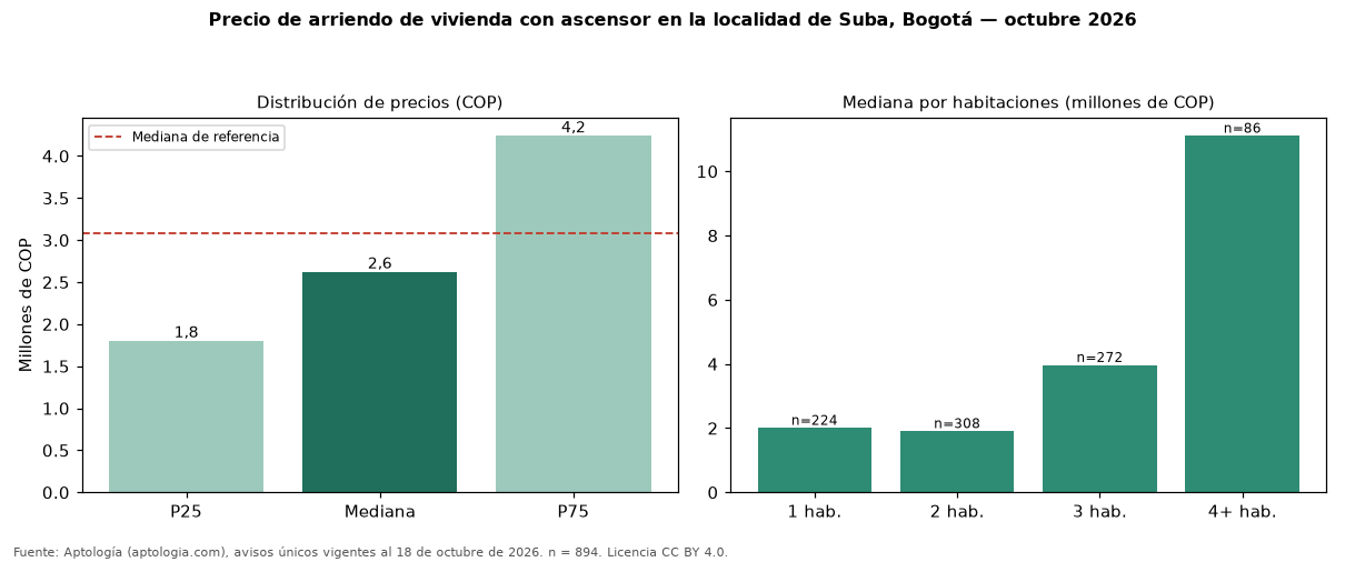 Precio de arriendo de vivienda con ascensor en la localidad de Suba, Bogotá — octubre 2026