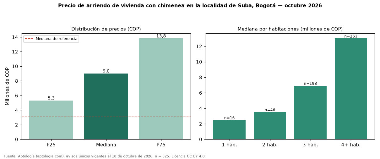 Precio de arriendo de vivienda con chimenea en la localidad de Suba, Bogotá — octubre 2026