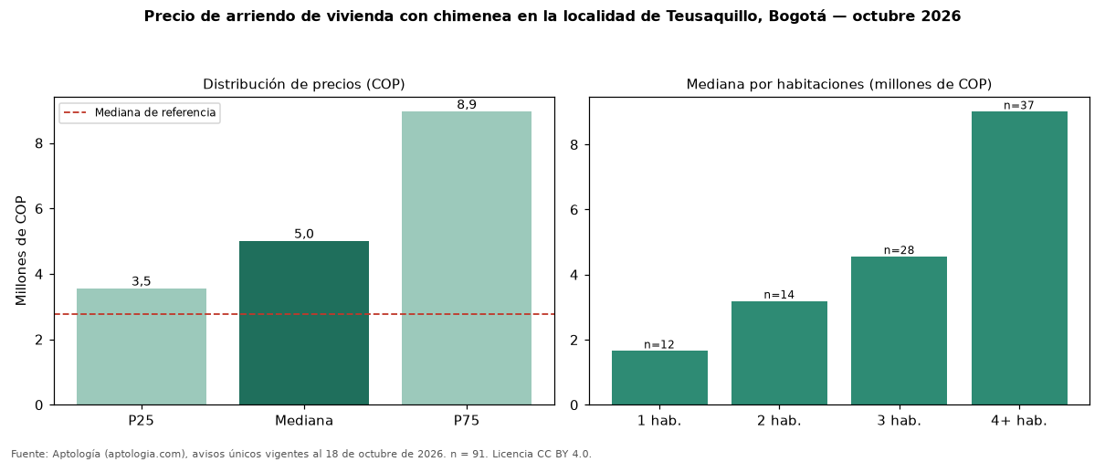Precio de arriendo de vivienda con chimenea en la localidad de Teusaquillo, Bogotá — octubre 2026