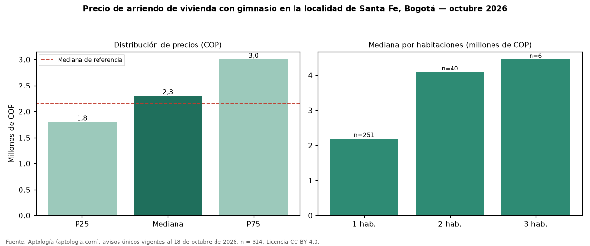 Precio de arriendo de vivienda con gimnasio en la localidad de Santa Fe, Bogotá — octubre 2026