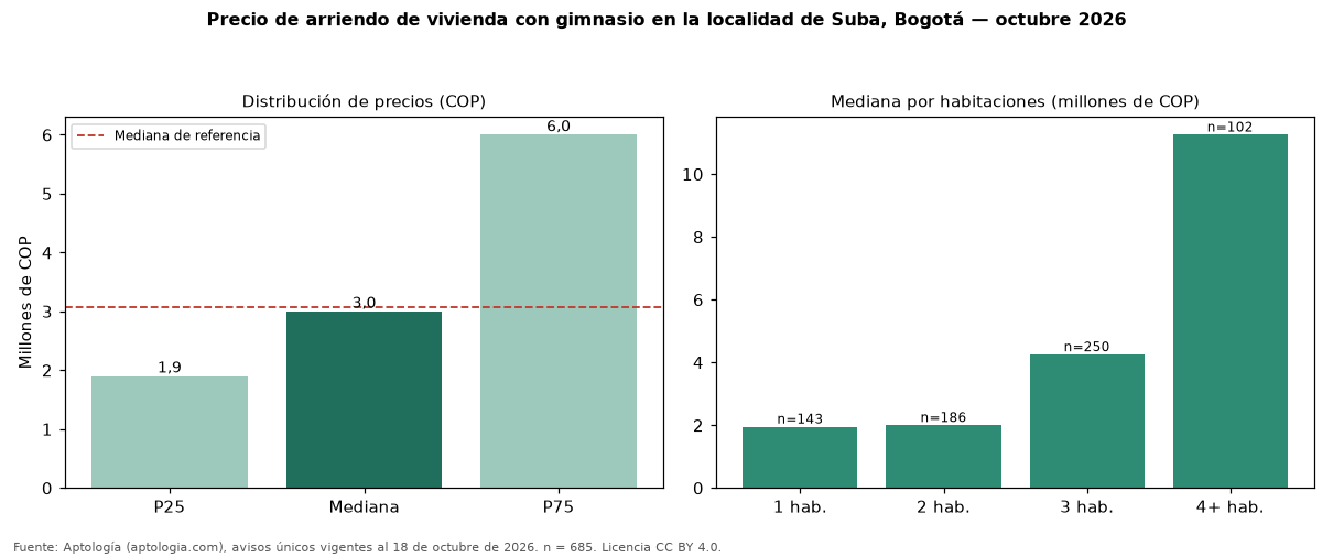Precio de arriendo de vivienda con gimnasio en la localidad de Suba, Bogotá — octubre 2026