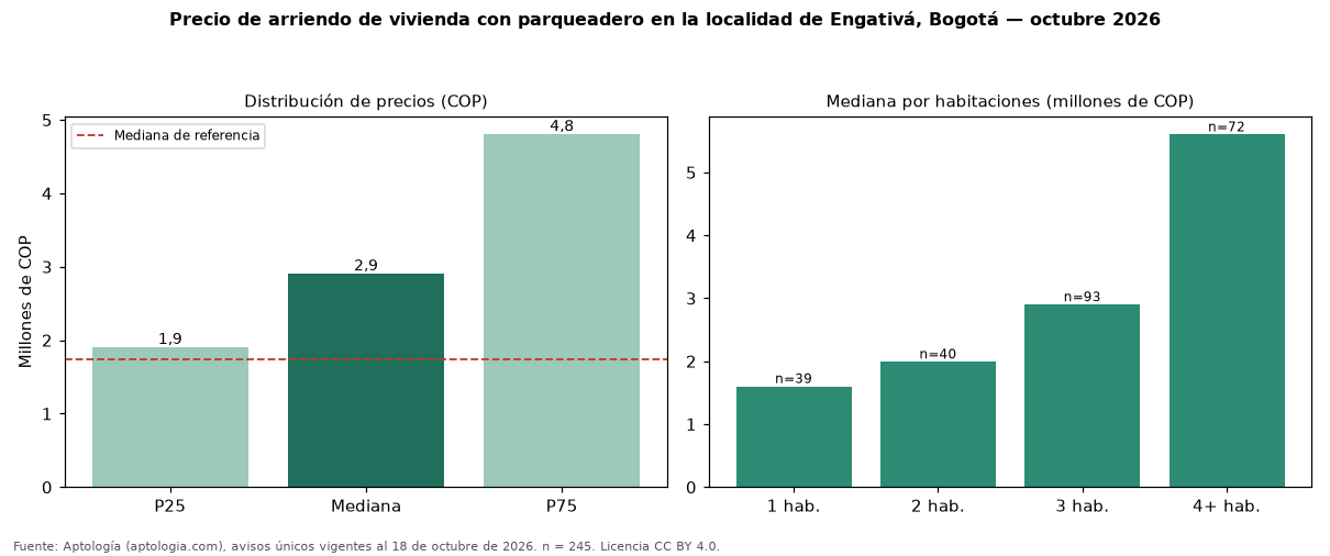 Precio de arriendo de vivienda con parqueadero en la localidad de Engativá, Bogotá — octubre 2026