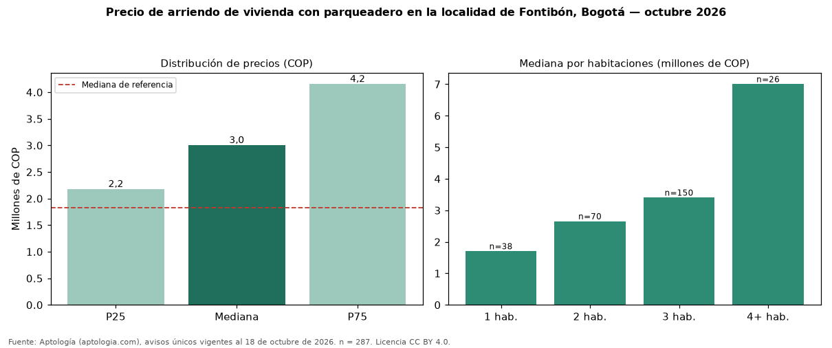 Precio de arriendo de vivienda con parqueadero en la localidad de Fontibón, Bogotá — octubre 2026